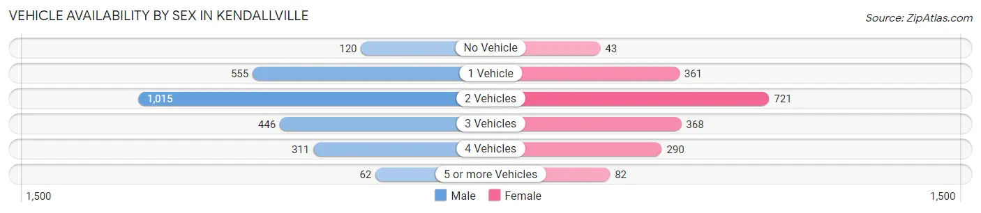 Vehicle Availability by Sex in Kendallville