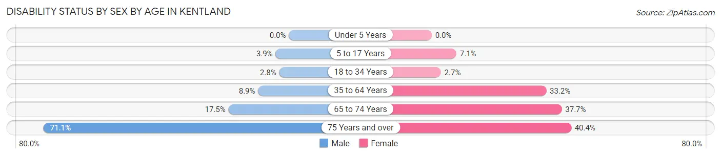 Disability Status by Sex by Age in Kentland
