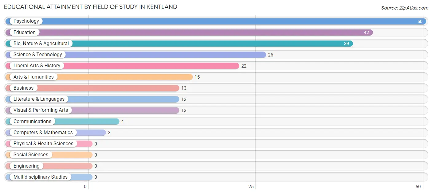 Educational Attainment by Field of Study in Kentland