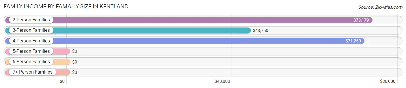 Family Income by Famaliy Size in Kentland