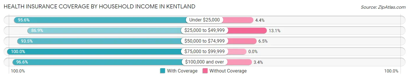 Health Insurance Coverage by Household Income in Kentland