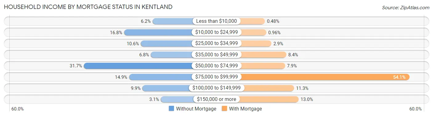 Household Income by Mortgage Status in Kentland