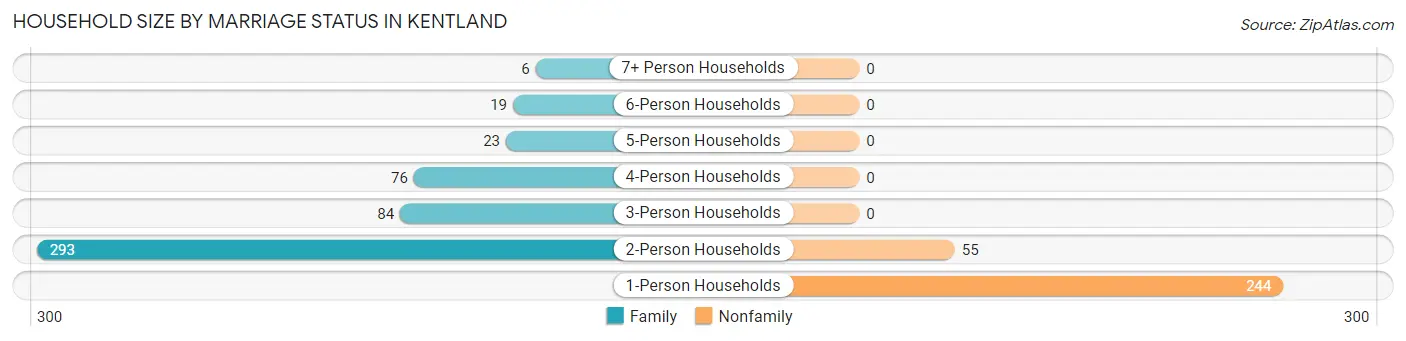 Household Size by Marriage Status in Kentland