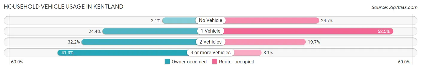 Household Vehicle Usage in Kentland