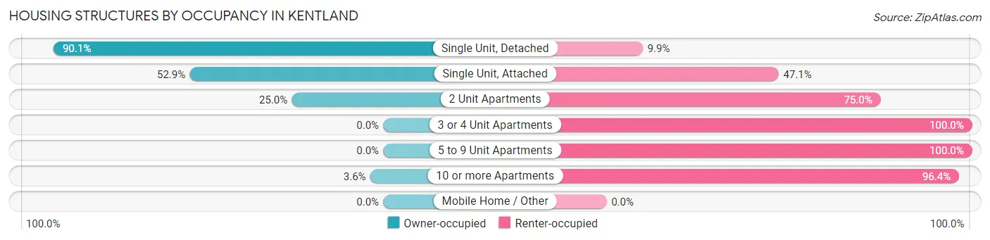 Housing Structures by Occupancy in Kentland