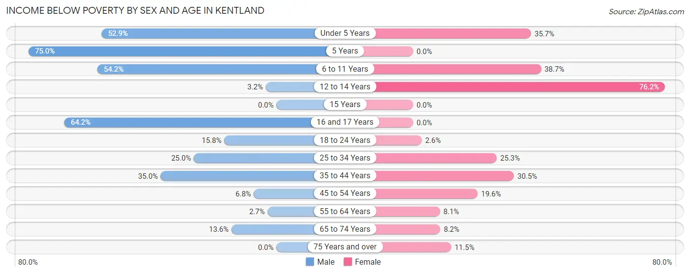 Income Below Poverty by Sex and Age in Kentland