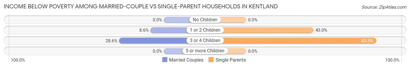 Income Below Poverty Among Married-Couple vs Single-Parent Households in Kentland