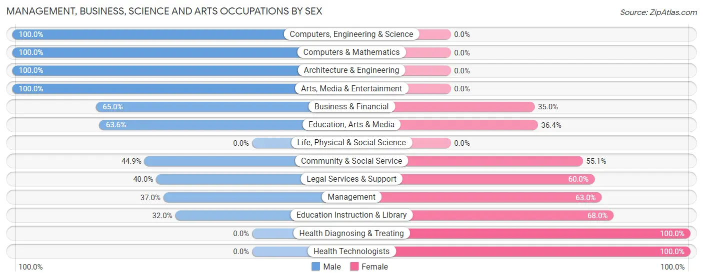 Management, Business, Science and Arts Occupations by Sex in Kentland