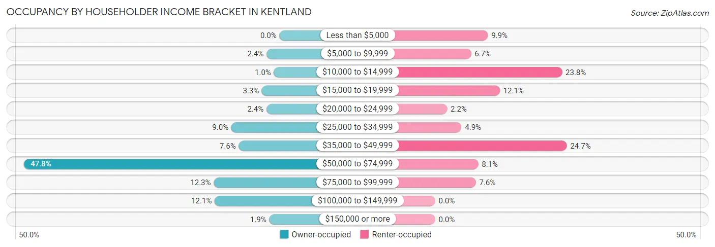 Occupancy by Householder Income Bracket in Kentland