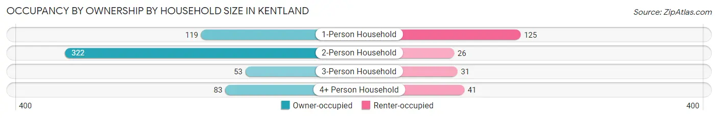 Occupancy by Ownership by Household Size in Kentland