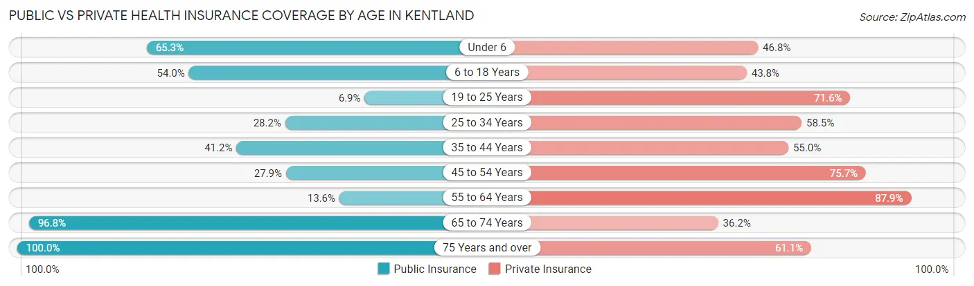 Public vs Private Health Insurance Coverage by Age in Kentland