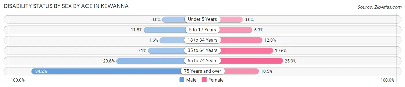 Disability Status by Sex by Age in Kewanna