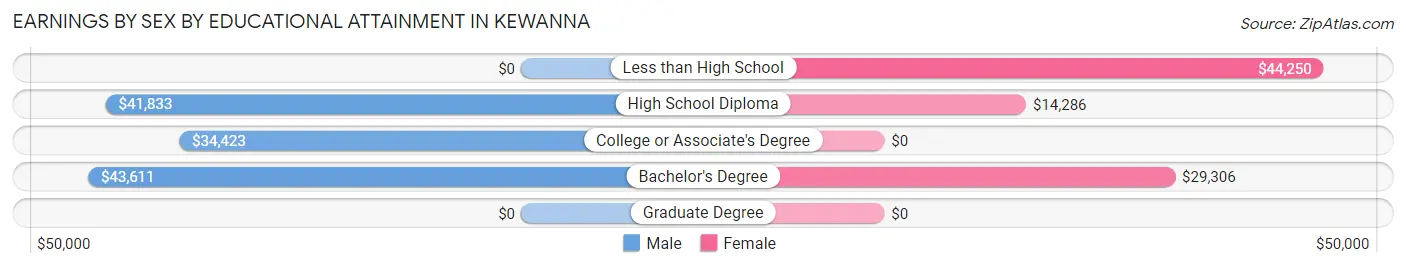 Earnings by Sex by Educational Attainment in Kewanna