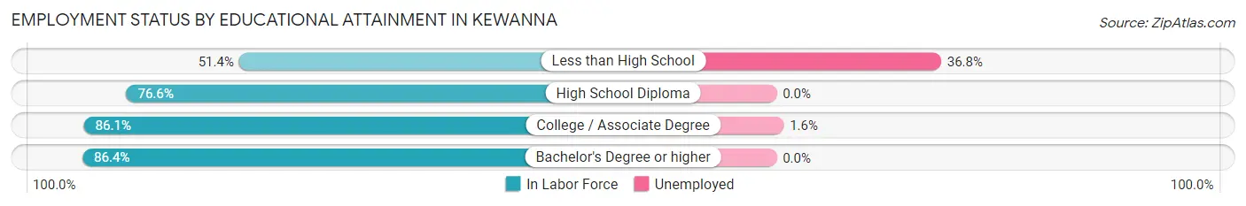 Employment Status by Educational Attainment in Kewanna