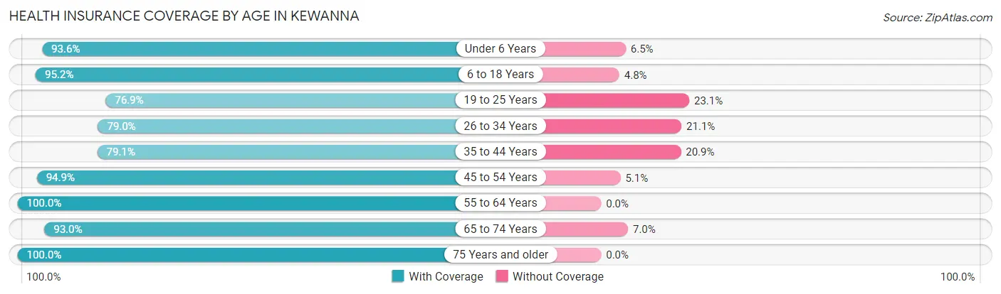 Health Insurance Coverage by Age in Kewanna