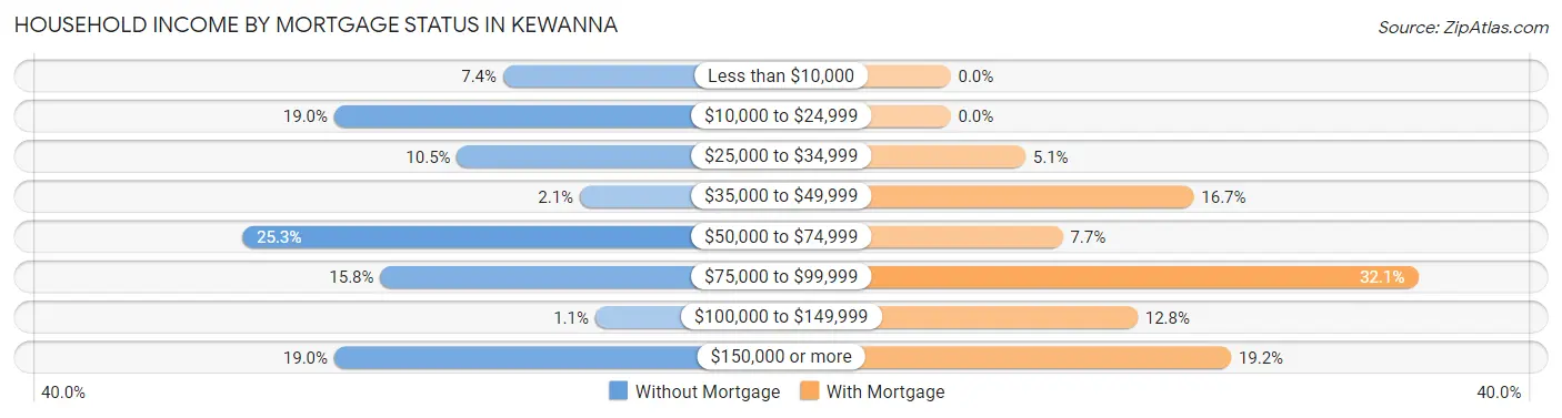 Household Income by Mortgage Status in Kewanna