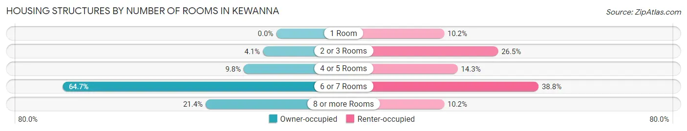 Housing Structures by Number of Rooms in Kewanna