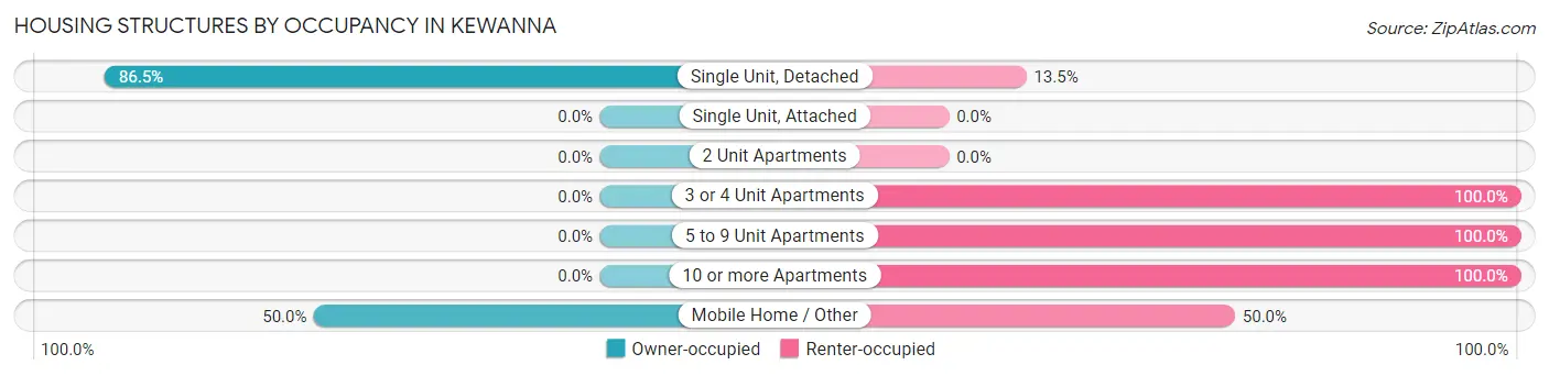 Housing Structures by Occupancy in Kewanna