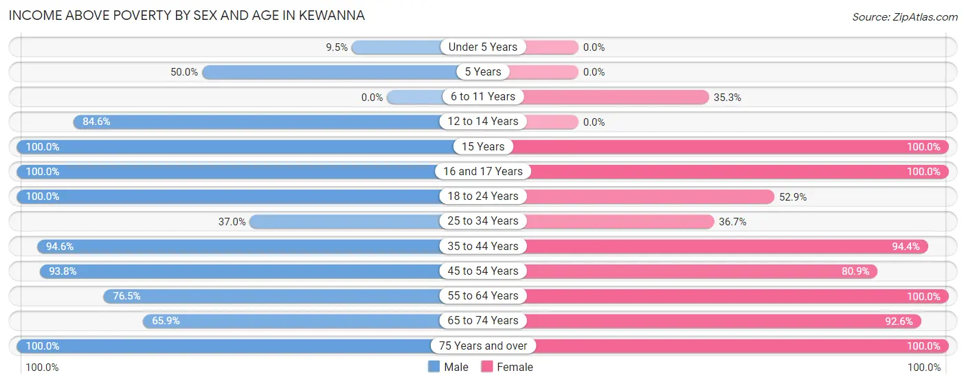 Income Above Poverty by Sex and Age in Kewanna