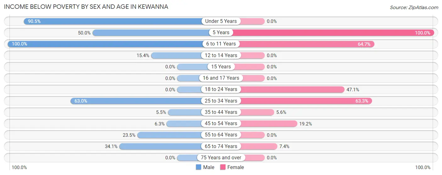 Income Below Poverty by Sex and Age in Kewanna