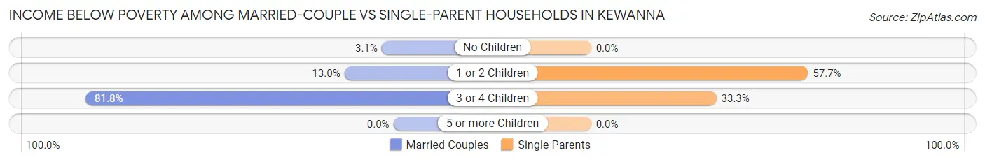 Income Below Poverty Among Married-Couple vs Single-Parent Households in Kewanna