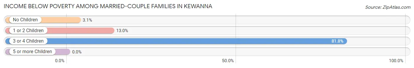 Income Below Poverty Among Married-Couple Families in Kewanna
