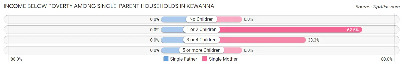 Income Below Poverty Among Single-Parent Households in Kewanna