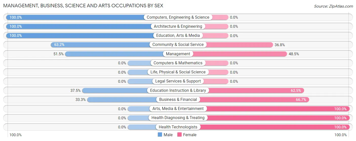 Management, Business, Science and Arts Occupations by Sex in Kewanna