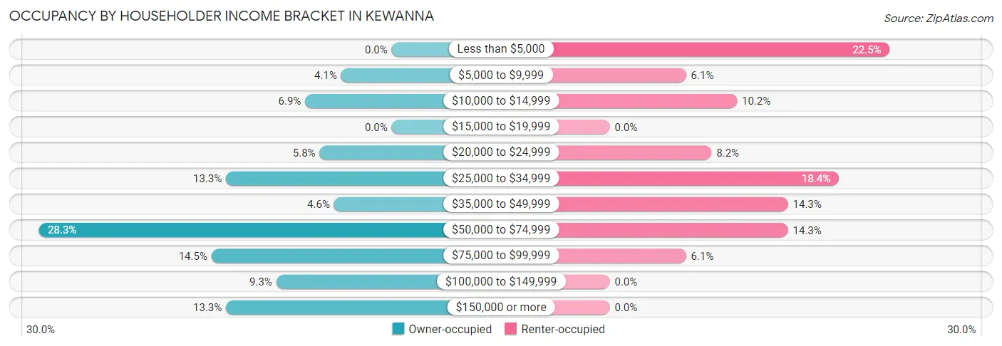 Occupancy by Householder Income Bracket in Kewanna