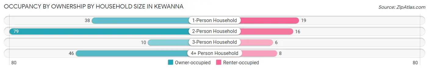 Occupancy by Ownership by Household Size in Kewanna