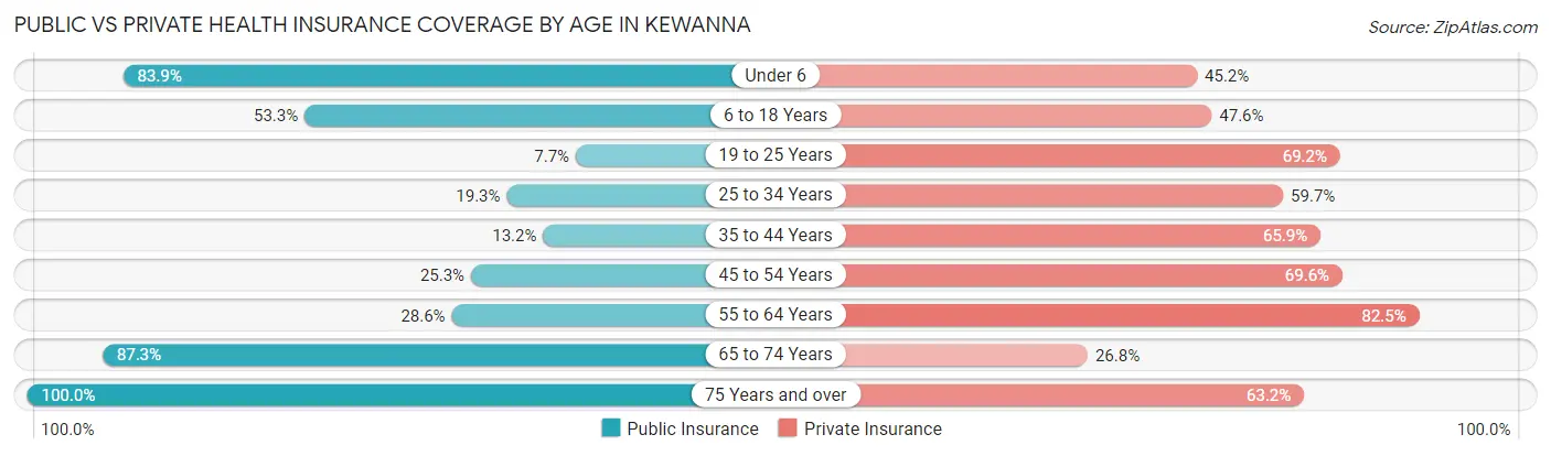 Public vs Private Health Insurance Coverage by Age in Kewanna