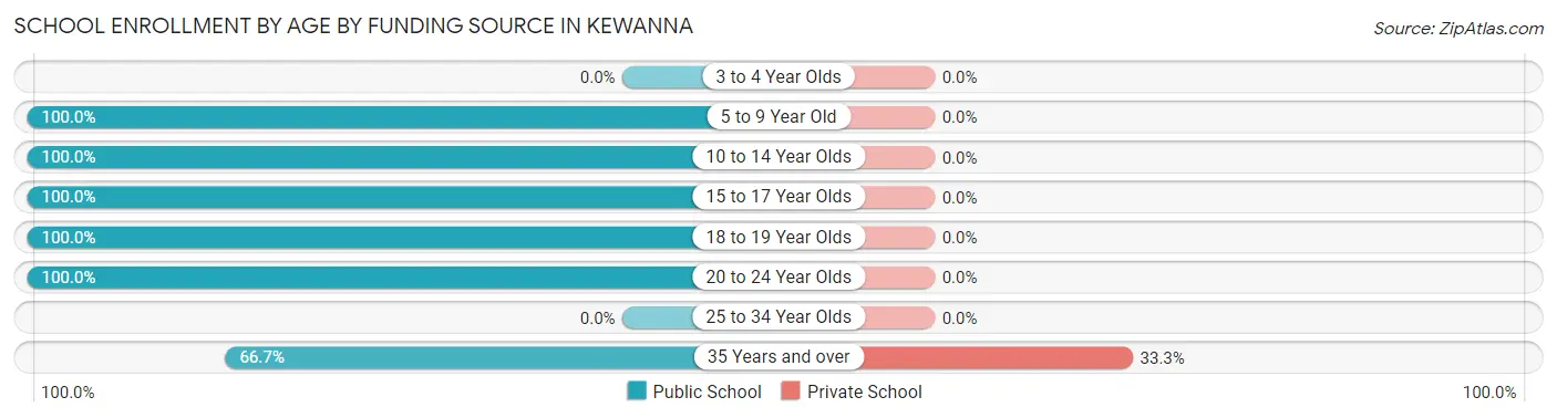 School Enrollment by Age by Funding Source in Kewanna