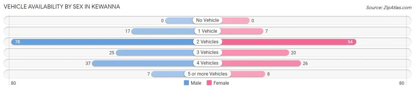 Vehicle Availability by Sex in Kewanna