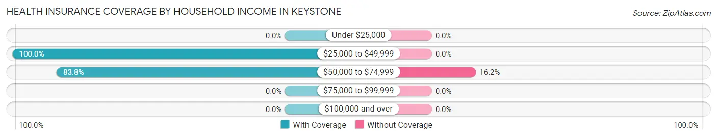 Health Insurance Coverage by Household Income in Keystone