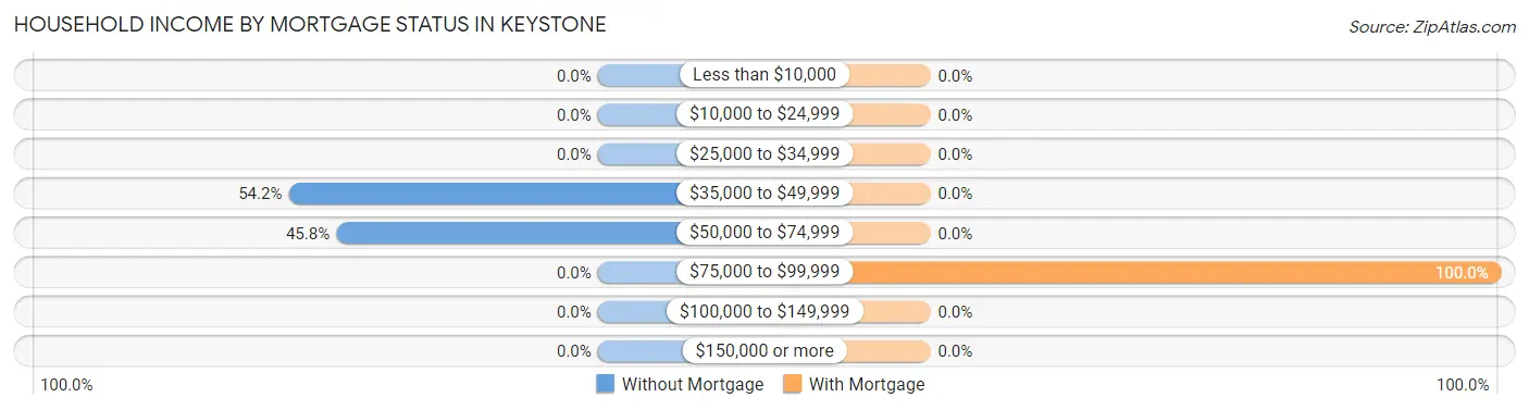Household Income by Mortgage Status in Keystone