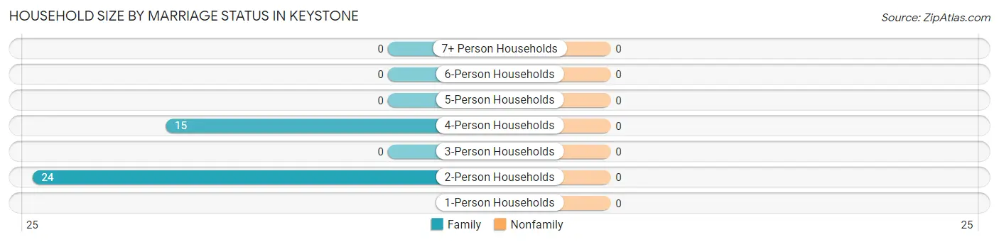 Household Size by Marriage Status in Keystone