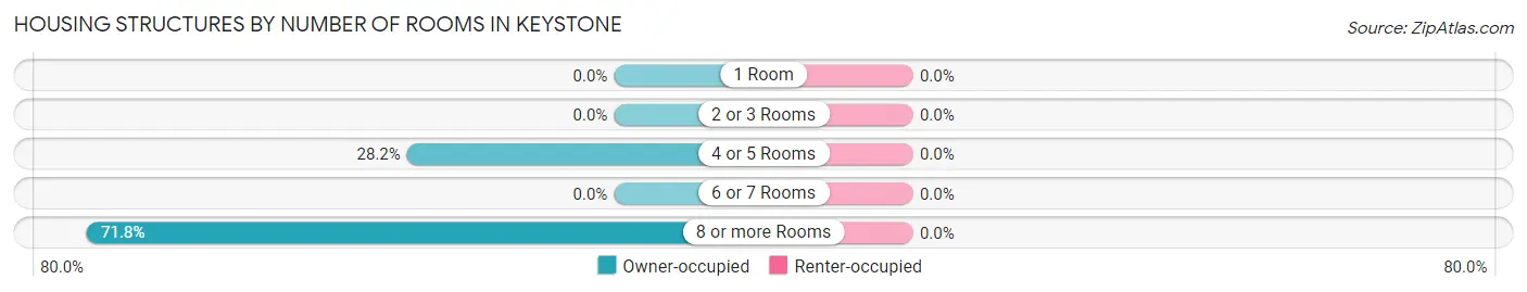 Housing Structures by Number of Rooms in Keystone