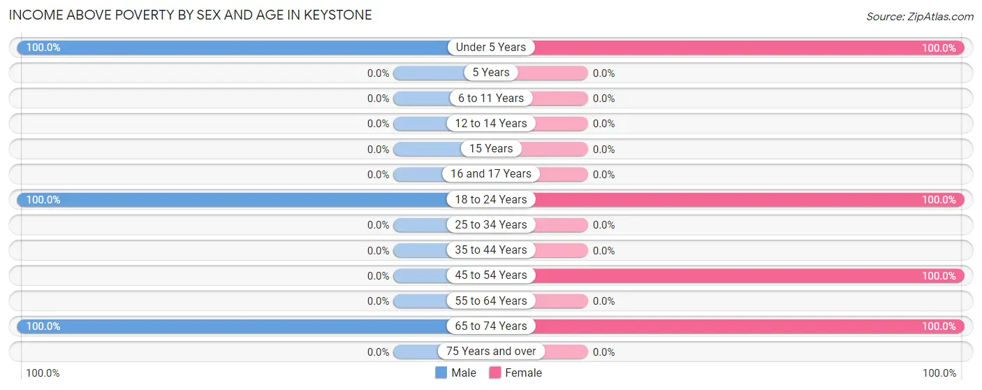 Income Above Poverty by Sex and Age in Keystone