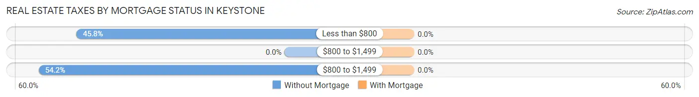 Real Estate Taxes by Mortgage Status in Keystone