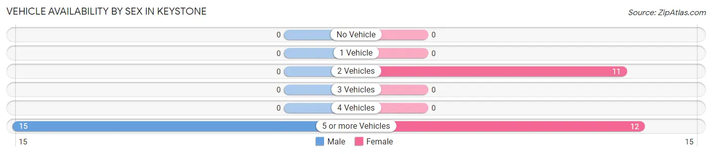 Vehicle Availability by Sex in Keystone