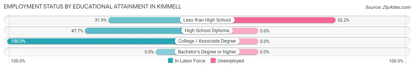 Employment Status by Educational Attainment in Kimmell