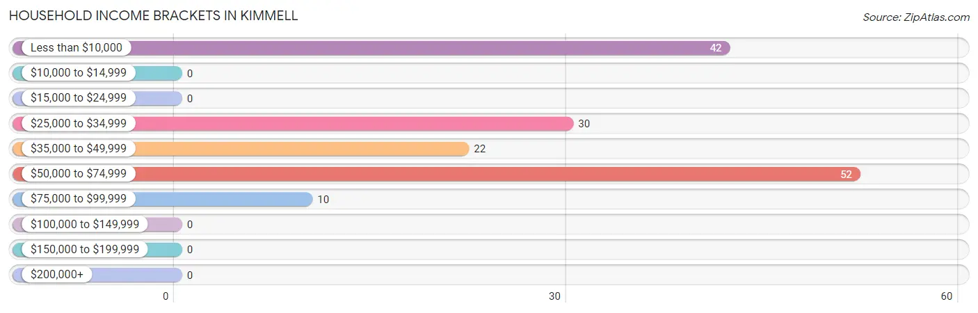 Household Income Brackets in Kimmell