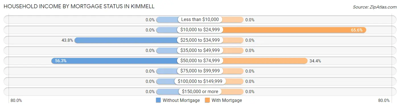 Household Income by Mortgage Status in Kimmell