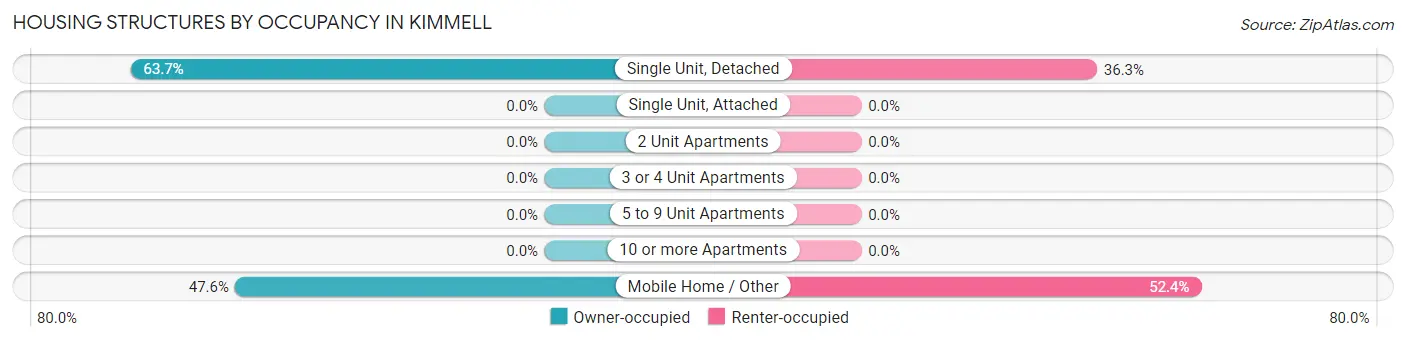 Housing Structures by Occupancy in Kimmell