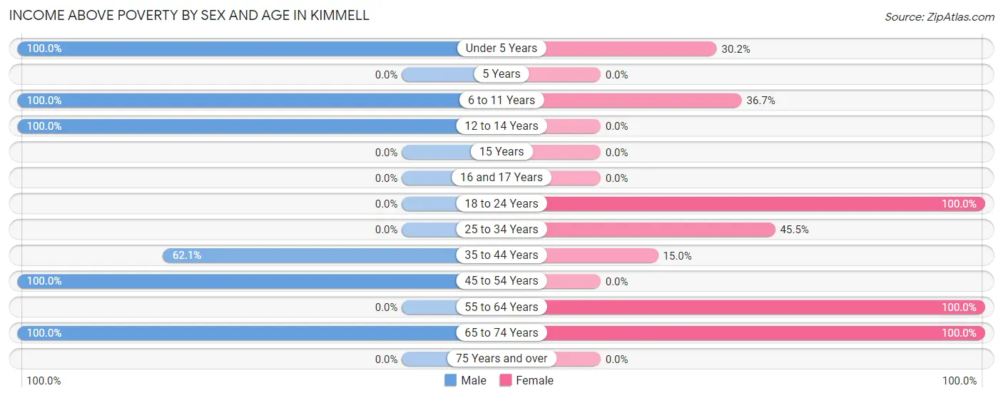 Income Above Poverty by Sex and Age in Kimmell