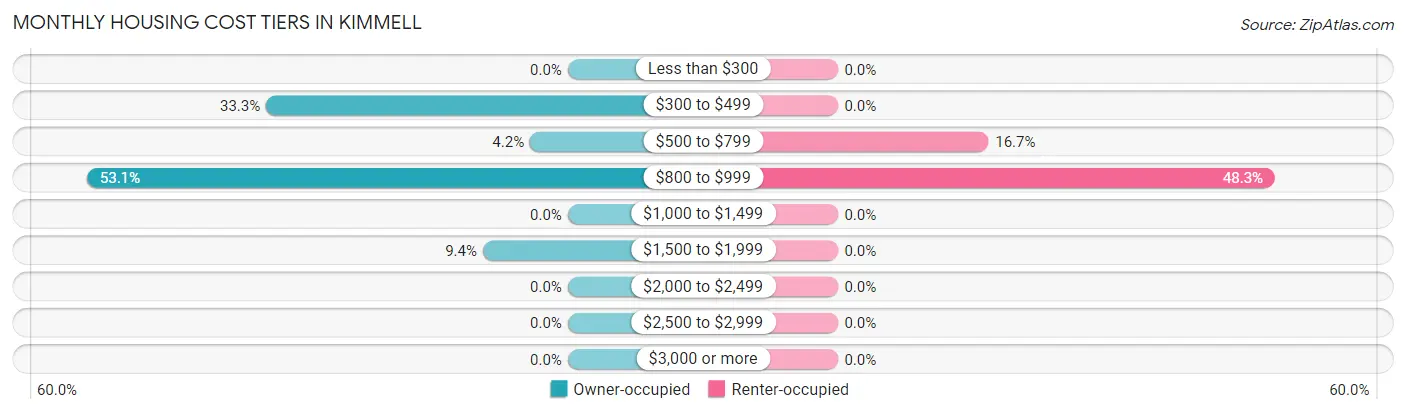 Monthly Housing Cost Tiers in Kimmell