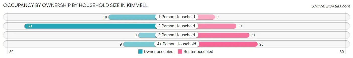 Occupancy by Ownership by Household Size in Kimmell