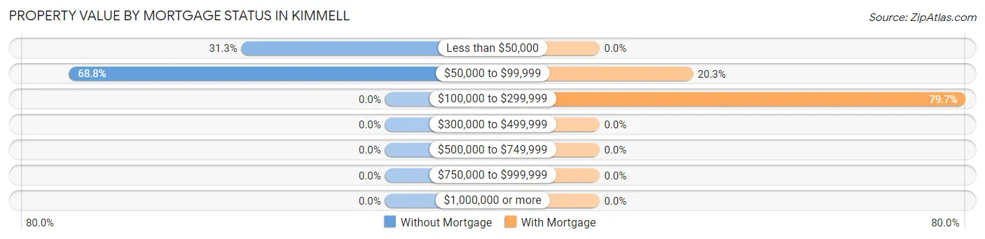 Property Value by Mortgage Status in Kimmell