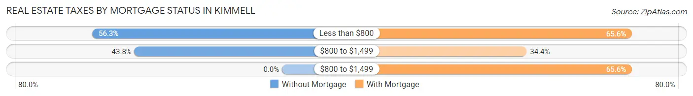 Real Estate Taxes by Mortgage Status in Kimmell