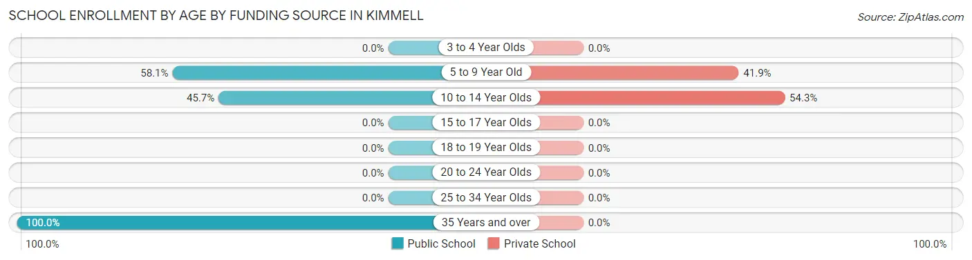 School Enrollment by Age by Funding Source in Kimmell